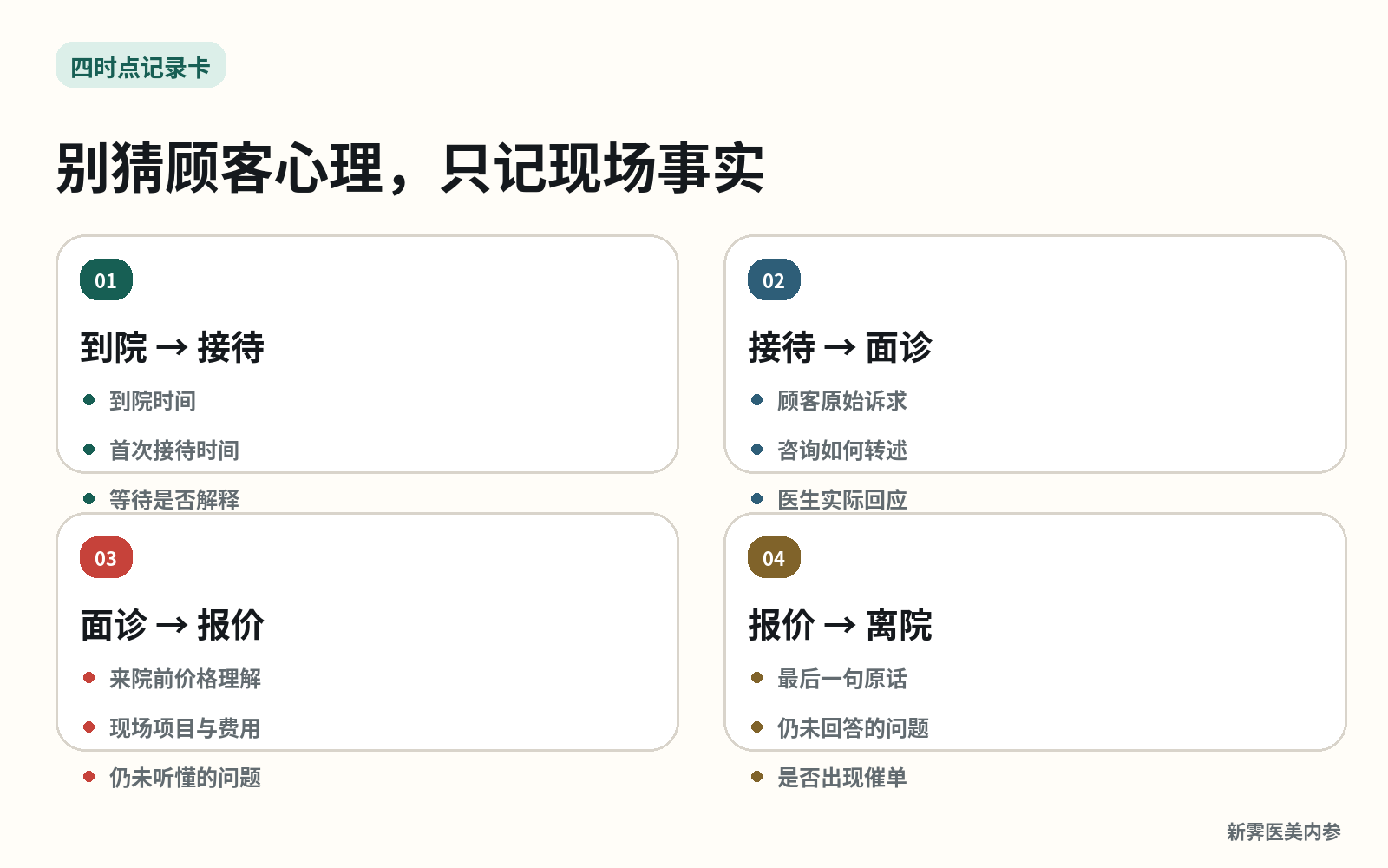 到院未成交四时点记录卡