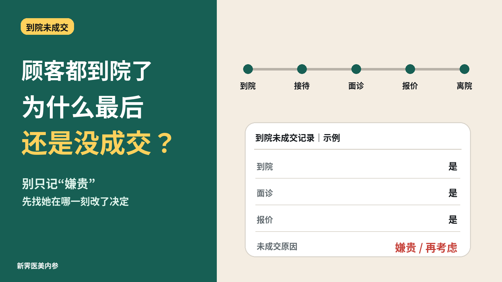 顾客到院面诊报价后未成交,记录只写嫌贵的流程示例