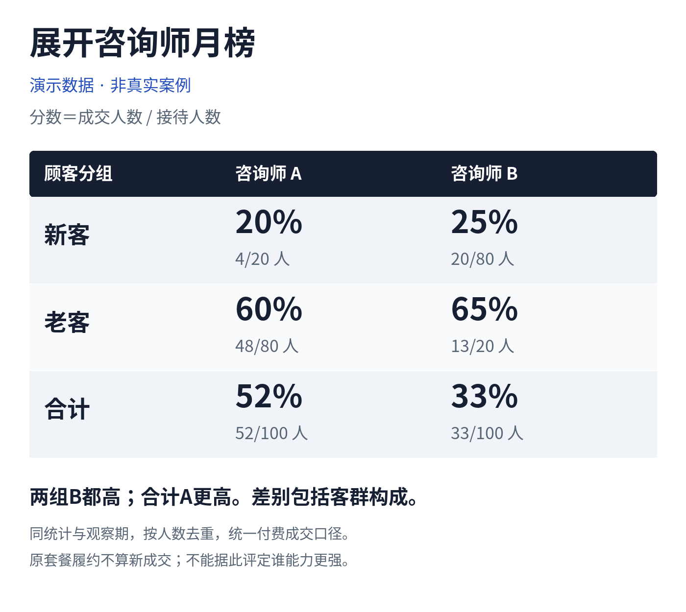 演示数据,非真实案例:A总成交率52%,B33%,B新老客分组率均高于A。