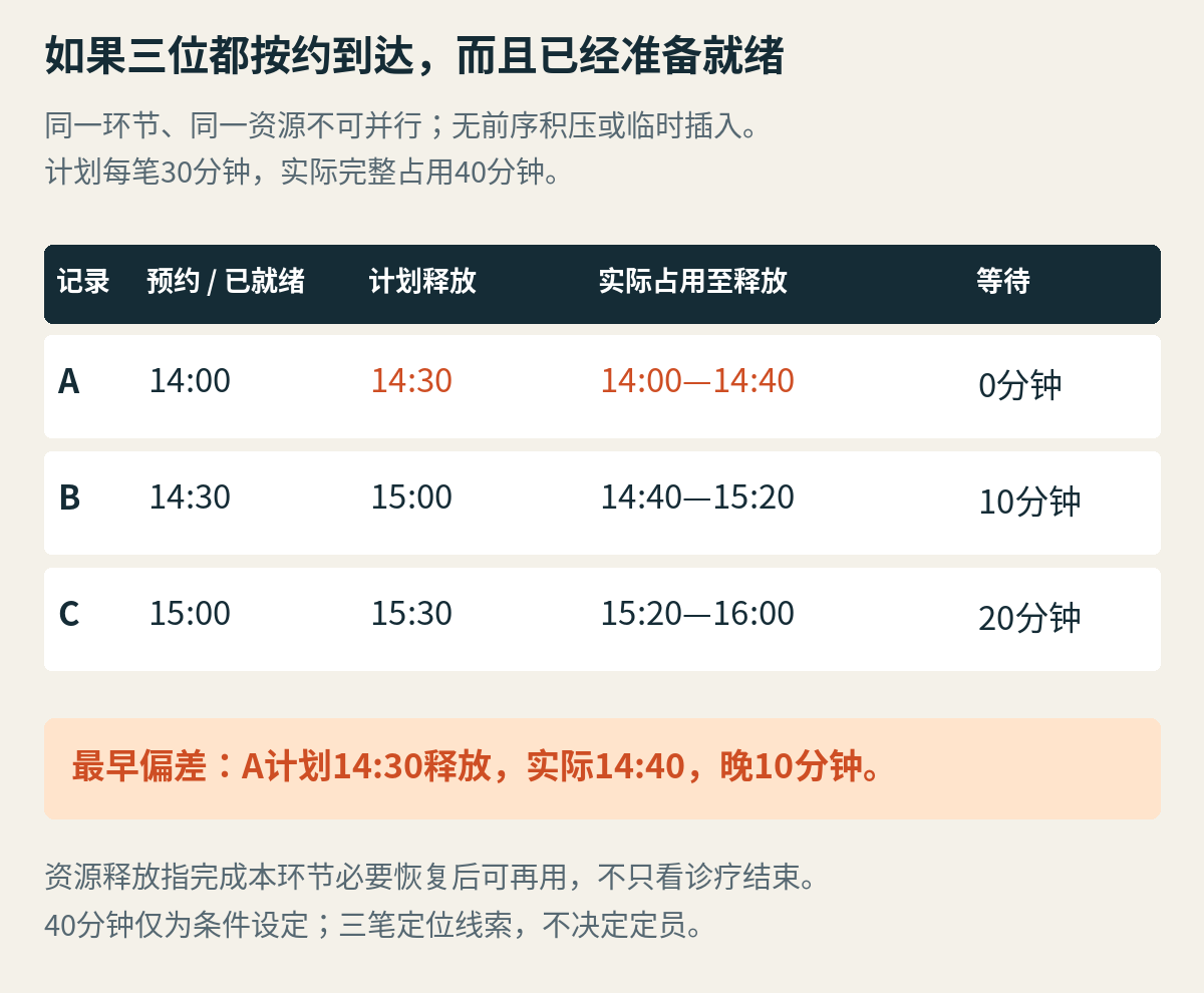 假设三位均按约就绪,单资源每30分钟一约、完整占用40分钟,等待分别为0、10、20分钟。
