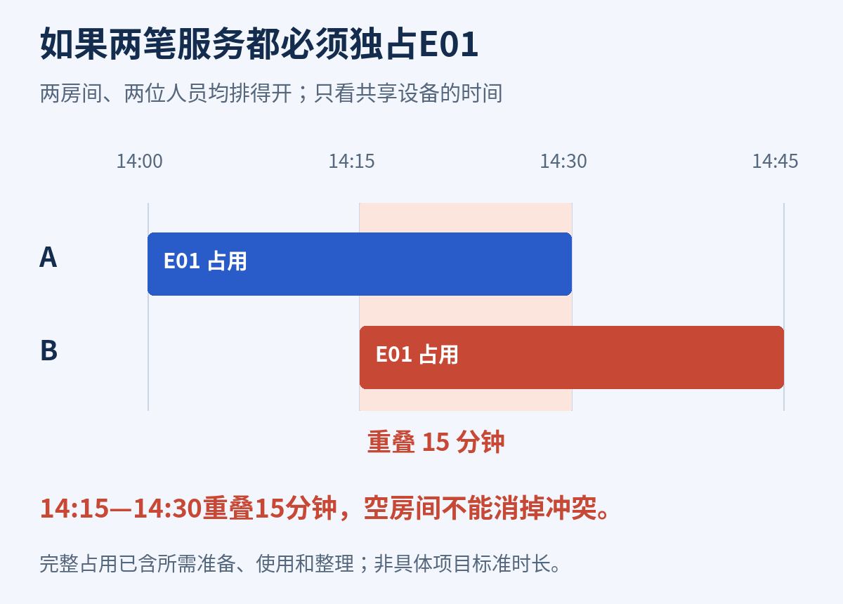 如果两笔预约都要独占E01,14:00—14:30与14:15—14:45重叠15分钟。
