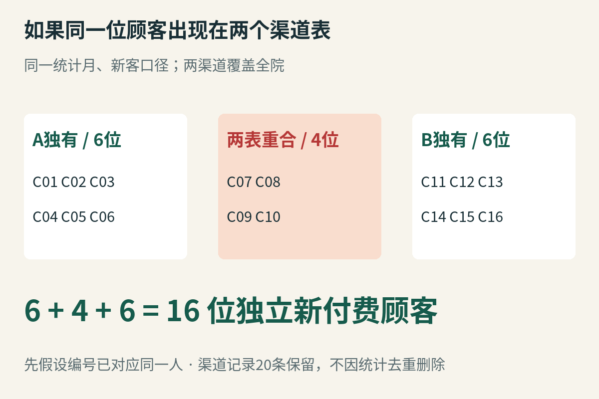 如果两份新客名单各有10位、4位重合,20条渠道记录对应16位独立新客。