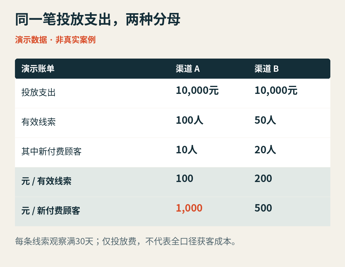 演示账单,非真实案例:每条线索100和200元,每位新付费顾客投放支出1000和500元。