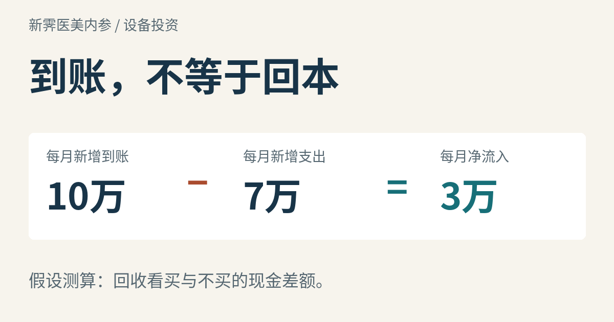 设备投入与现金回收