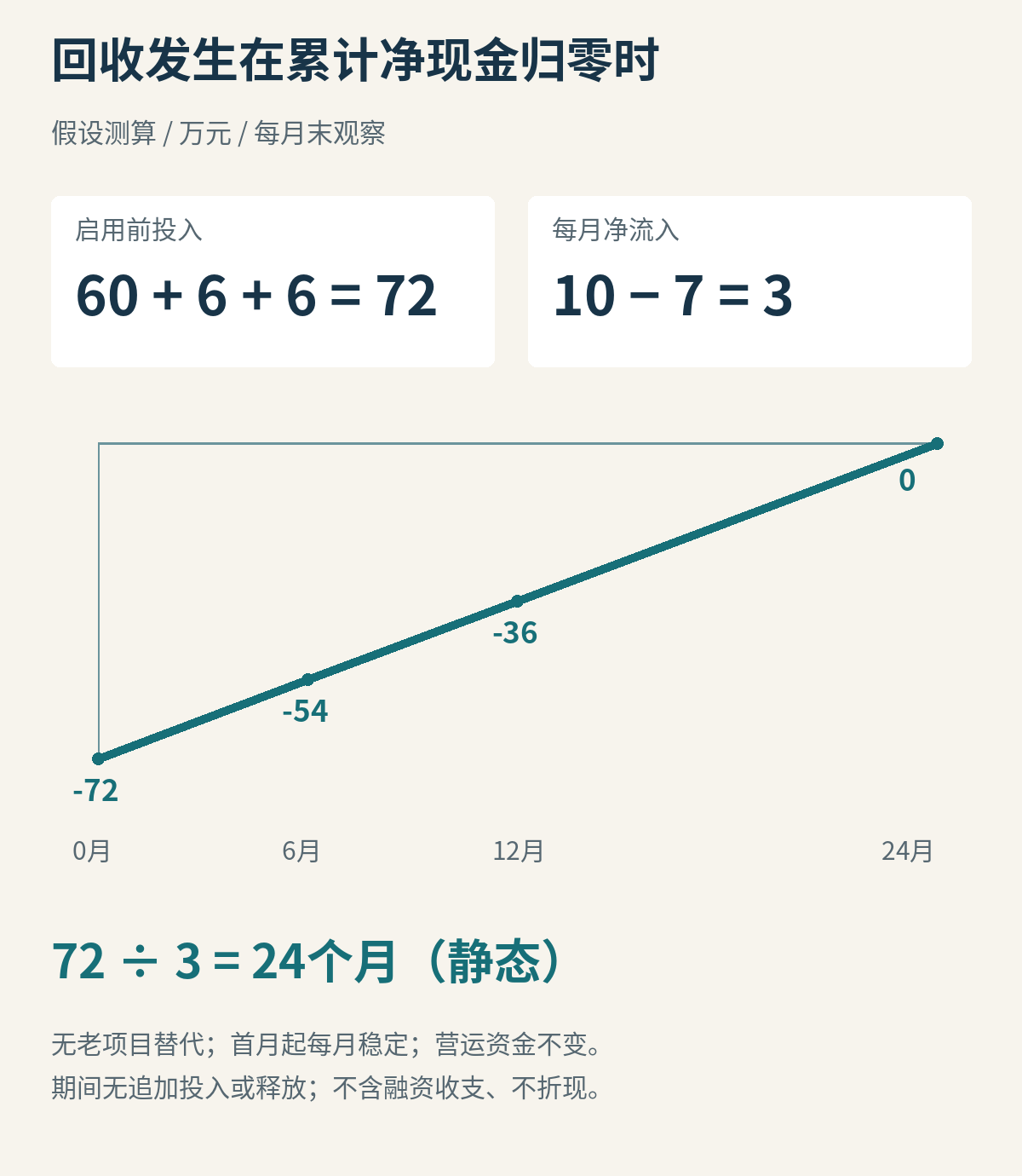假设条件下逐月累计现金流