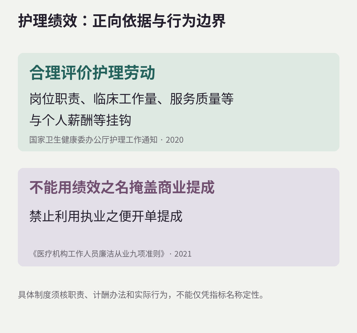 护理绩效正向依据与廉洁从业边界:合理按劳取酬,禁止利用执业之便开单提成;具体制度结合职责、计酬办法和行为核查。