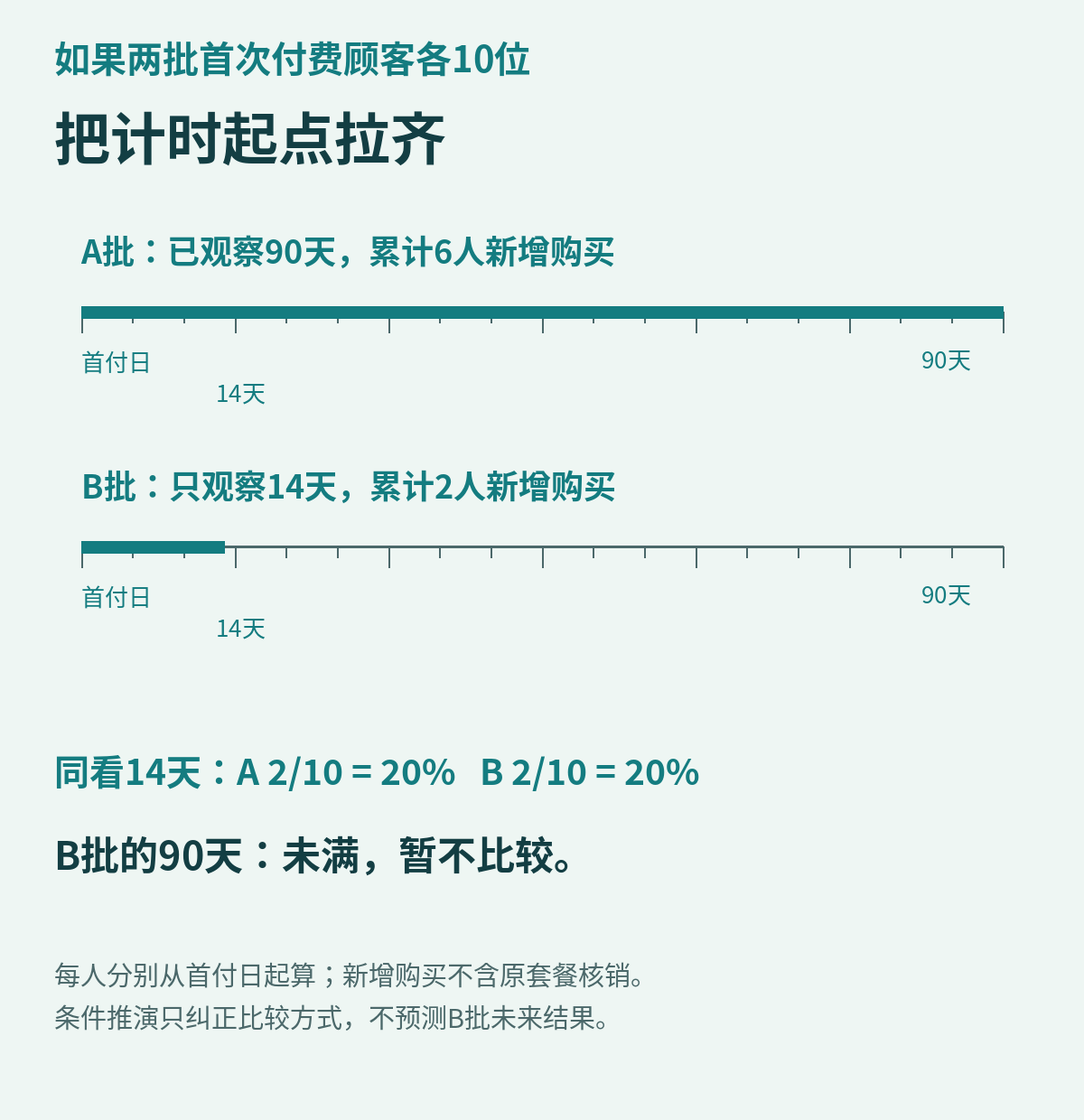 假设两批各10位顾客:A已观察90天6人复购,B只观察14天2人复购;同看14天均为20%,B的90天未满暂不比较。