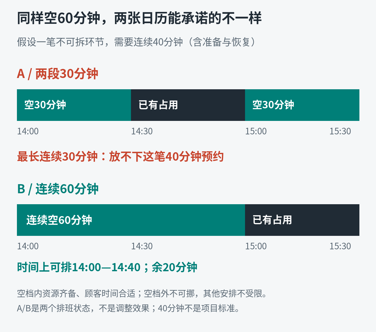 在资源和顾客时间均满足的条件下,两段30分钟无法容纳连续40分钟,连续60分钟时间上可以。