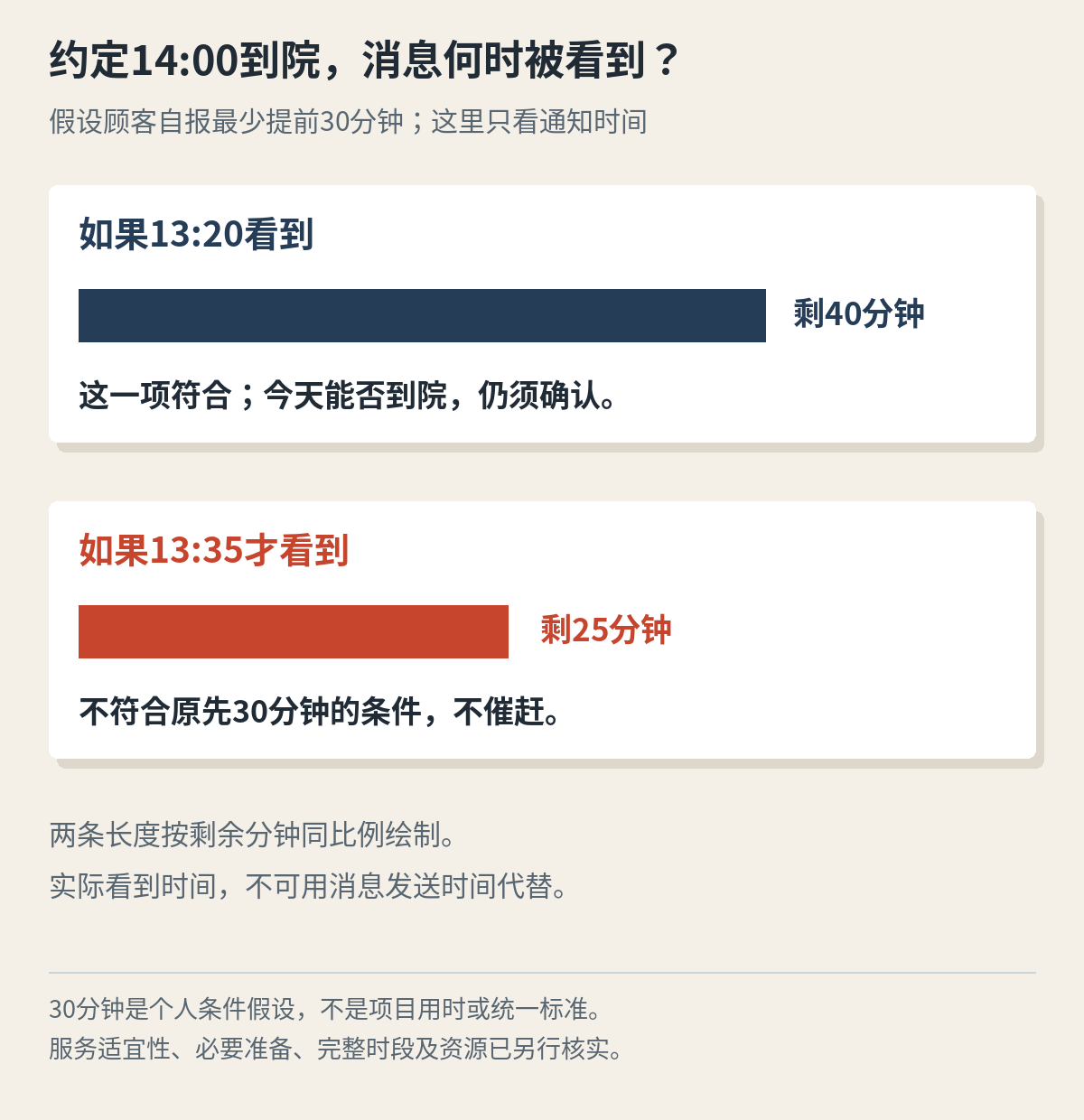 假设14点到院且顾客自报至少提前30分钟:13点20看到余40分钟,13点35看到余25分钟;只判断通知时间条件。